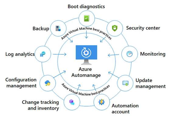 Working with Azure Automanage